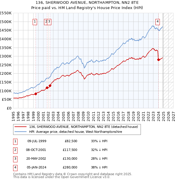 136, SHERWOOD AVENUE, NORTHAMPTON, NN2 8TE: Price paid vs HM Land Registry's House Price Index