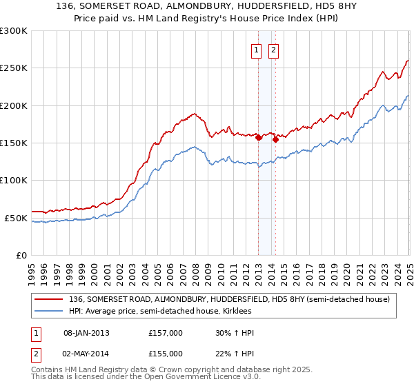 136, SOMERSET ROAD, ALMONDBURY, HUDDERSFIELD, HD5 8HY: Price paid vs HM Land Registry's House Price Index