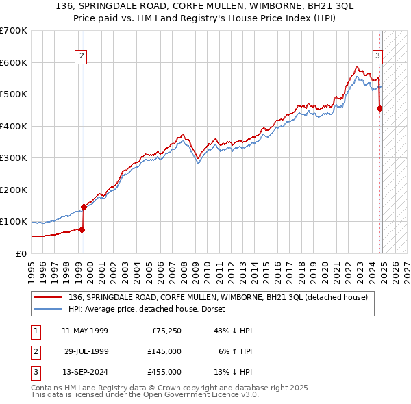 136, SPRINGDALE ROAD, CORFE MULLEN, WIMBORNE, BH21 3QL: Price paid vs HM Land Registry's House Price Index