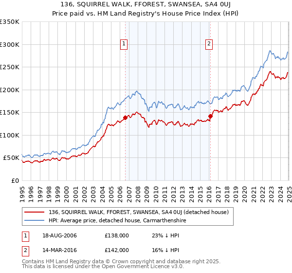 136, SQUIRREL WALK, FFOREST, SWANSEA, SA4 0UJ: Price paid vs HM Land Registry's House Price Index