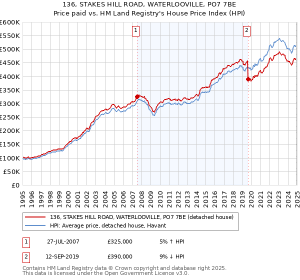 136, STAKES HILL ROAD, WATERLOOVILLE, PO7 7BE: Price paid vs HM Land Registry's House Price Index