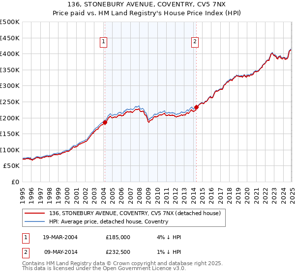 136, STONEBURY AVENUE, COVENTRY, CV5 7NX: Price paid vs HM Land Registry's House Price Index