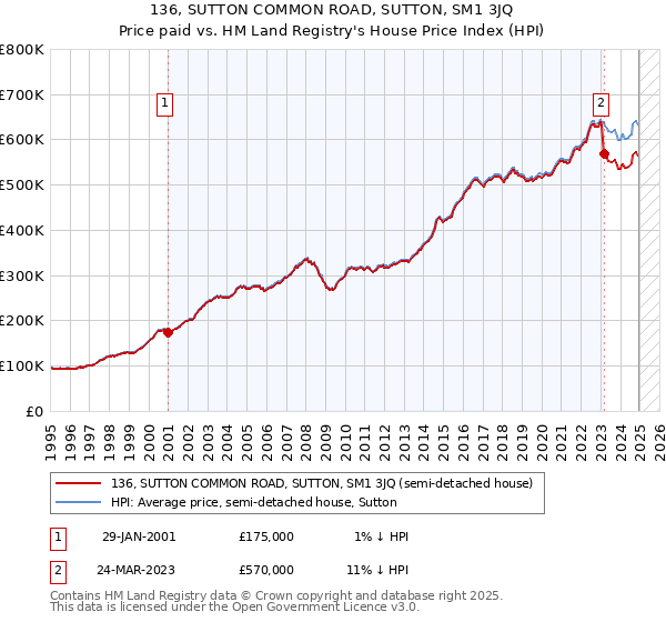 136, SUTTON COMMON ROAD, SUTTON, SM1 3JQ: Price paid vs HM Land Registry's House Price Index
