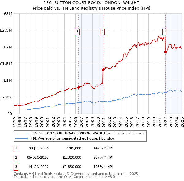 136, SUTTON COURT ROAD, LONDON, W4 3HT: Price paid vs HM Land Registry's House Price Index
