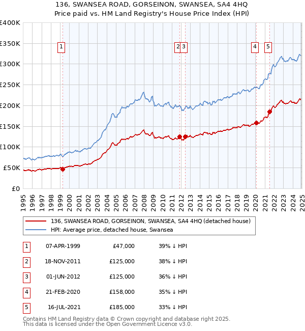 136, SWANSEA ROAD, GORSEINON, SWANSEA, SA4 4HQ: Price paid vs HM Land Registry's House Price Index