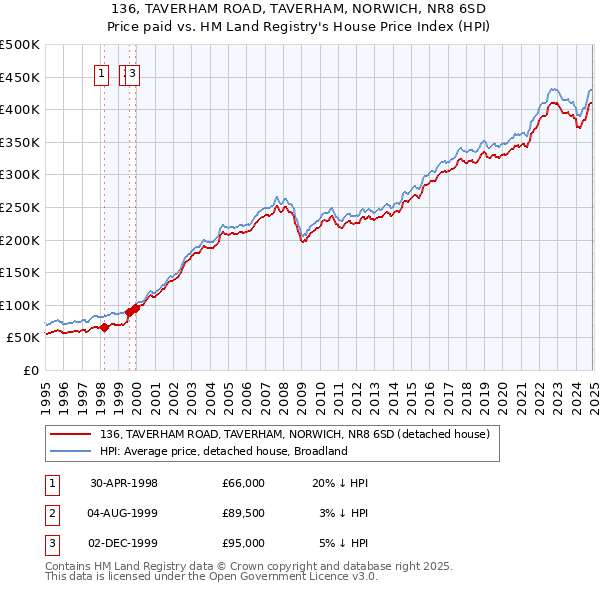 136, TAVERHAM ROAD, TAVERHAM, NORWICH, NR8 6SD: Price paid vs HM Land Registry's House Price Index
