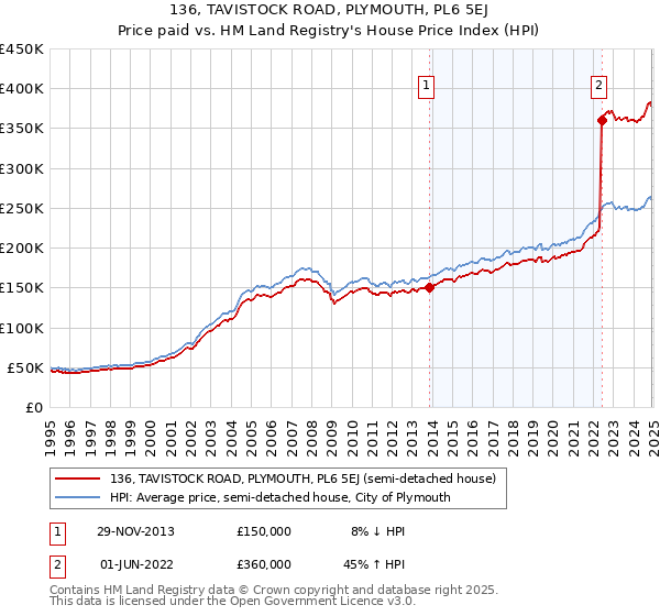 136, TAVISTOCK ROAD, PLYMOUTH, PL6 5EJ: Price paid vs HM Land Registry's House Price Index