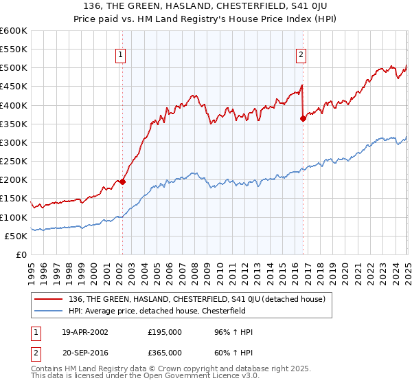 136, THE GREEN, HASLAND, CHESTERFIELD, S41 0JU: Price paid vs HM Land Registry's House Price Index