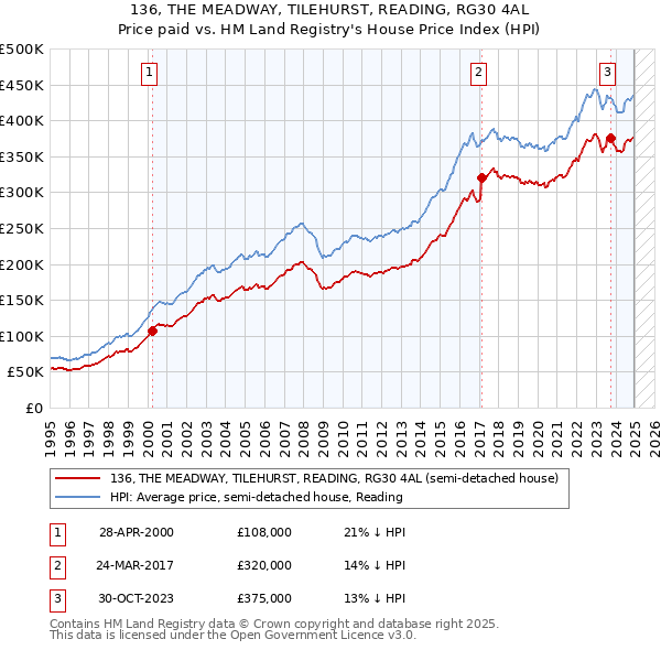 136, THE MEADWAY, TILEHURST, READING, RG30 4AL: Price paid vs HM Land Registry's House Price Index