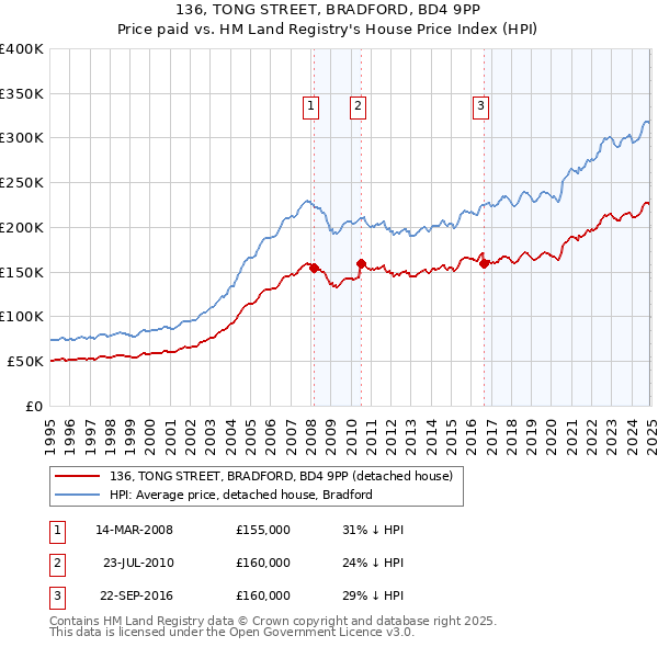 136, TONG STREET, BRADFORD, BD4 9PP: Price paid vs HM Land Registry's House Price Index