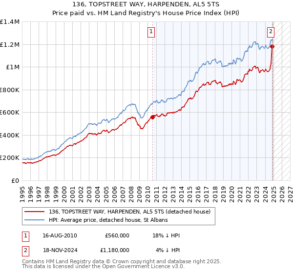136, TOPSTREET WAY, HARPENDEN, AL5 5TS: Price paid vs HM Land Registry's House Price Index