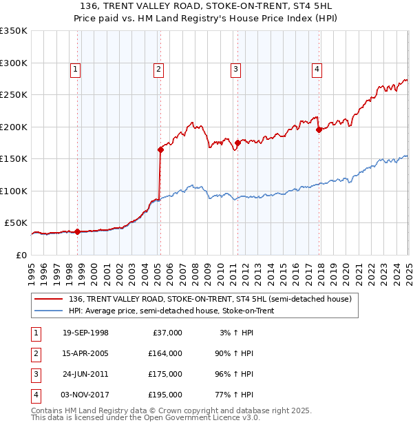 136, TRENT VALLEY ROAD, STOKE-ON-TRENT, ST4 5HL: Price paid vs HM Land Registry's House Price Index