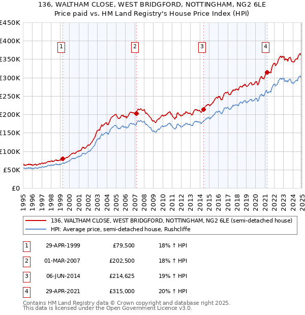 136, WALTHAM CLOSE, WEST BRIDGFORD, NOTTINGHAM, NG2 6LE: Price paid vs HM Land Registry's House Price Index