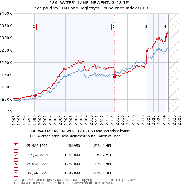 136, WATERY LANE, NEWENT, GL18 1PY: Price paid vs HM Land Registry's House Price Index
