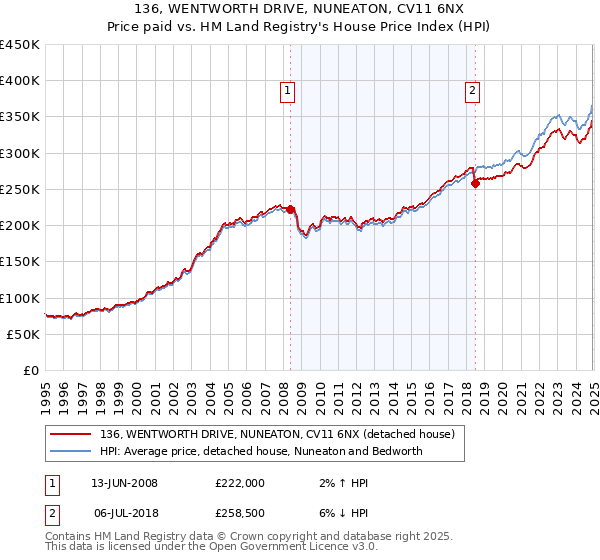 136, WENTWORTH DRIVE, NUNEATON, CV11 6NX: Price paid vs HM Land Registry's House Price Index