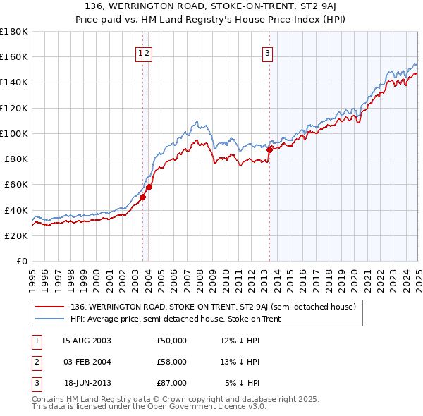 136, WERRINGTON ROAD, STOKE-ON-TRENT, ST2 9AJ: Price paid vs HM Land Registry's House Price Index