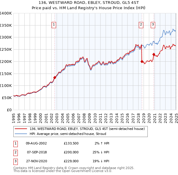 136, WESTWARD ROAD, EBLEY, STROUD, GL5 4ST: Price paid vs HM Land Registry's House Price Index