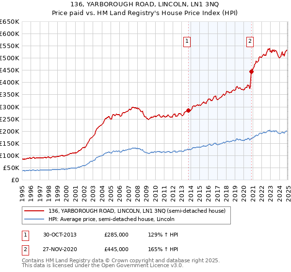 136, YARBOROUGH ROAD, LINCOLN, LN1 3NQ: Price paid vs HM Land Registry's House Price Index