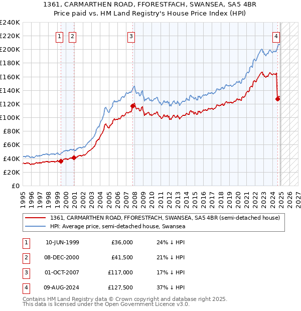 1361, CARMARTHEN ROAD, FFORESTFACH, SWANSEA, SA5 4BR: Price paid vs HM Land Registry's House Price Index