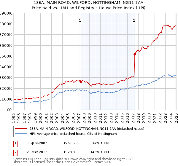 136A, MAIN ROAD, WILFORD, NOTTINGHAM, NG11 7AA: Price paid vs HM Land Registry's House Price Index