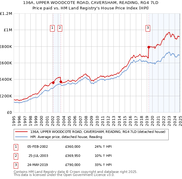 136A, UPPER WOODCOTE ROAD, CAVERSHAM, READING, RG4 7LD: Price paid vs HM Land Registry's House Price Index