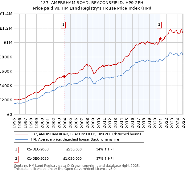137, AMERSHAM ROAD, BEACONSFIELD, HP9 2EH: Price paid vs HM Land Registry's House Price Index