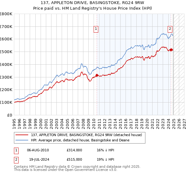 137, APPLETON DRIVE, BASINGSTOKE, RG24 9RW: Price paid vs HM Land Registry's House Price Index