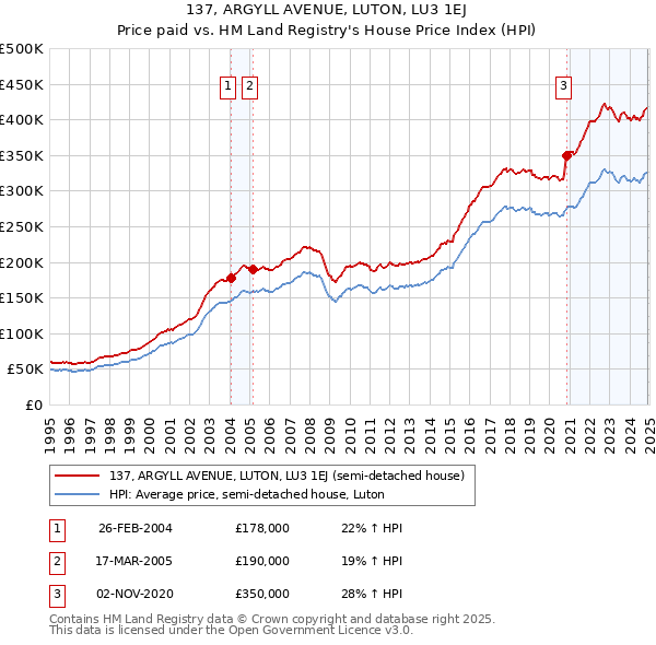 137, ARGYLL AVENUE, LUTON, LU3 1EJ: Price paid vs HM Land Registry's House Price Index