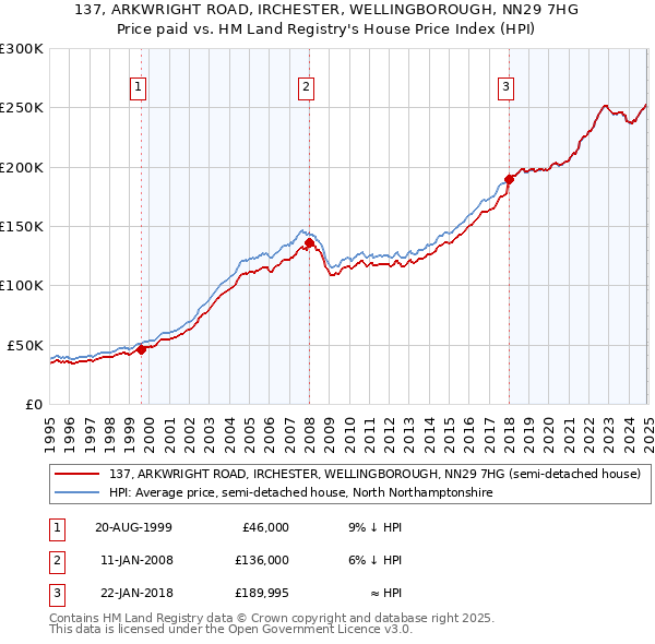 137, ARKWRIGHT ROAD, IRCHESTER, WELLINGBOROUGH, NN29 7HG: Price paid vs HM Land Registry's House Price Index