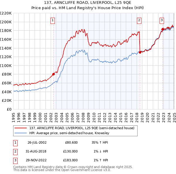 137, ARNCLIFFE ROAD, LIVERPOOL, L25 9QE: Price paid vs HM Land Registry's House Price Index