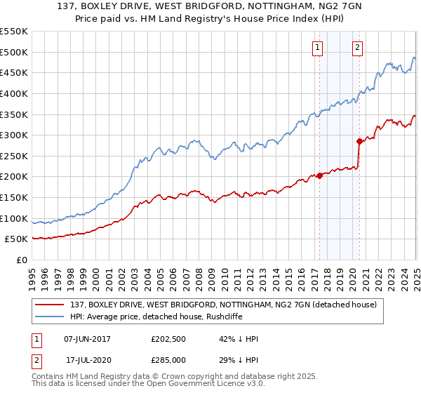 137, BOXLEY DRIVE, WEST BRIDGFORD, NOTTINGHAM, NG2 7GN: Price paid vs HM Land Registry's House Price Index