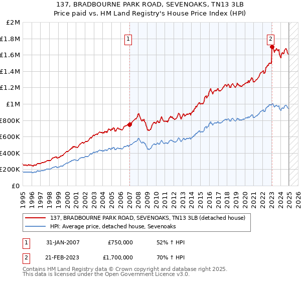 137, BRADBOURNE PARK ROAD, SEVENOAKS, TN13 3LB: Price paid vs HM Land Registry's House Price Index