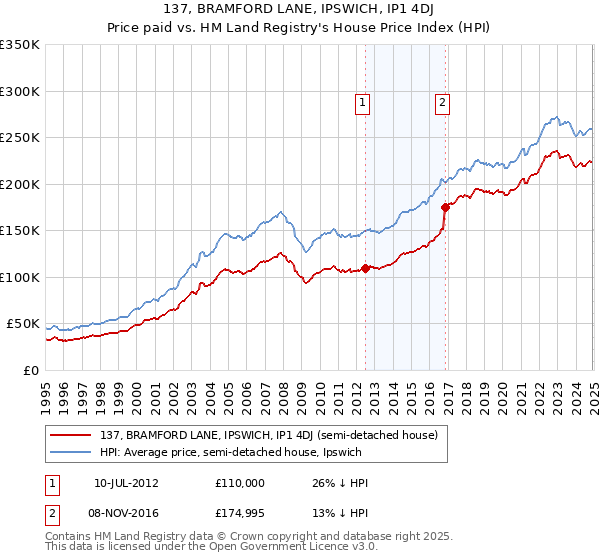 137, BRAMFORD LANE, IPSWICH, IP1 4DJ: Price paid vs HM Land Registry's House Price Index