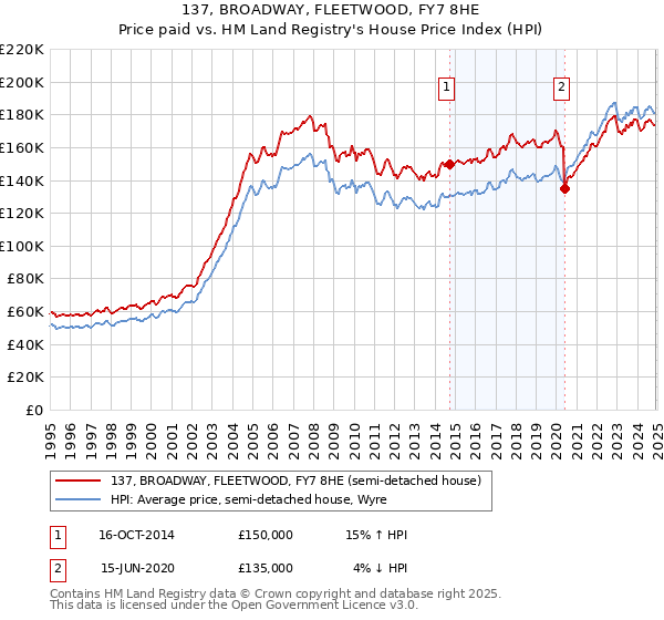 137, BROADWAY, FLEETWOOD, FY7 8HE: Price paid vs HM Land Registry's House Price Index