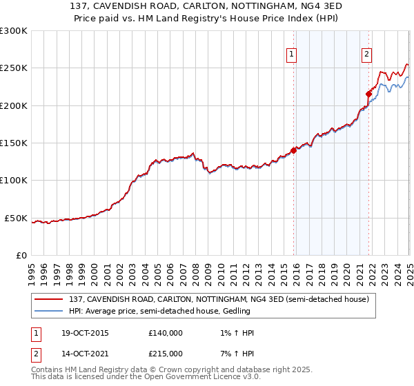 137, CAVENDISH ROAD, CARLTON, NOTTINGHAM, NG4 3ED: Price paid vs HM Land Registry's House Price Index