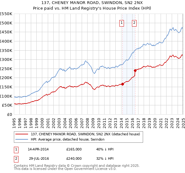 137, CHENEY MANOR ROAD, SWINDON, SN2 2NX: Price paid vs HM Land Registry's House Price Index