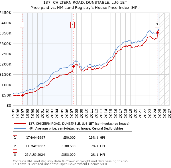 137, CHILTERN ROAD, DUNSTABLE, LU6 1ET: Price paid vs HM Land Registry's House Price Index