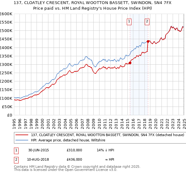 137, CLOATLEY CRESCENT, ROYAL WOOTTON BASSETT, SWINDON, SN4 7FX: Price paid vs HM Land Registry's House Price Index