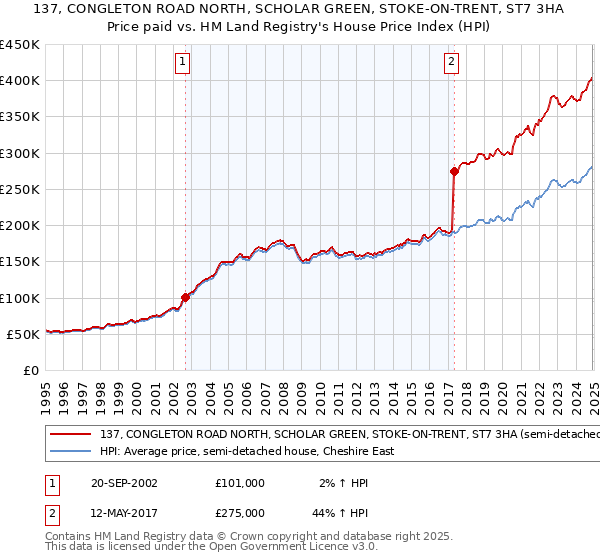 137, CONGLETON ROAD NORTH, SCHOLAR GREEN, STOKE-ON-TRENT, ST7 3HA: Price paid vs HM Land Registry's House Price Index