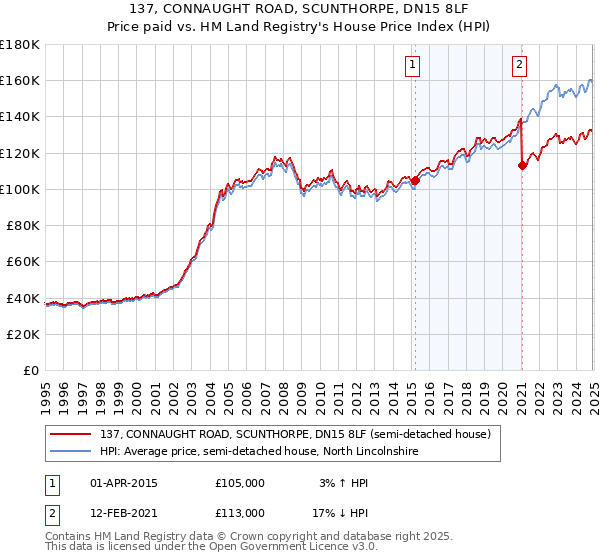 137, CONNAUGHT ROAD, SCUNTHORPE, DN15 8LF: Price paid vs HM Land Registry's House Price Index