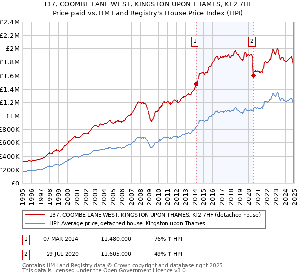 137, COOMBE LANE WEST, KINGSTON UPON THAMES, KT2 7HF: Price paid vs HM Land Registry's House Price Index