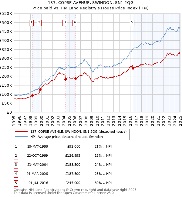 137, COPSE AVENUE, SWINDON, SN1 2QG: Price paid vs HM Land Registry's House Price Index