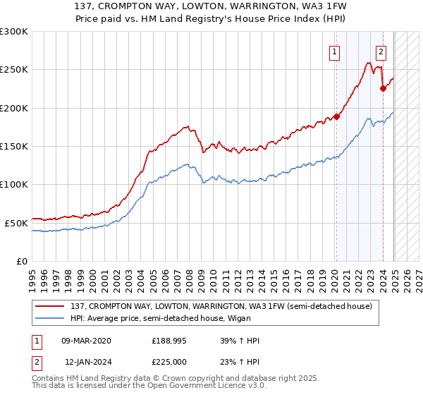 137, CROMPTON WAY, LOWTON, WARRINGTON, WA3 1FW: Price paid vs HM Land Registry's House Price Index
