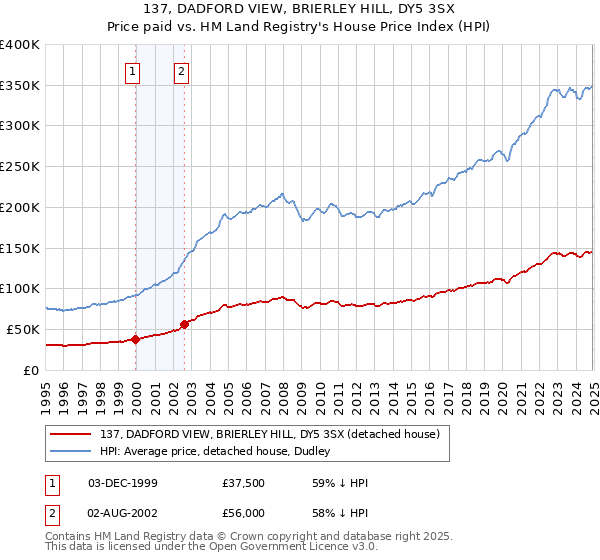 137, DADFORD VIEW, BRIERLEY HILL, DY5 3SX: Price paid vs HM Land Registry's House Price Index