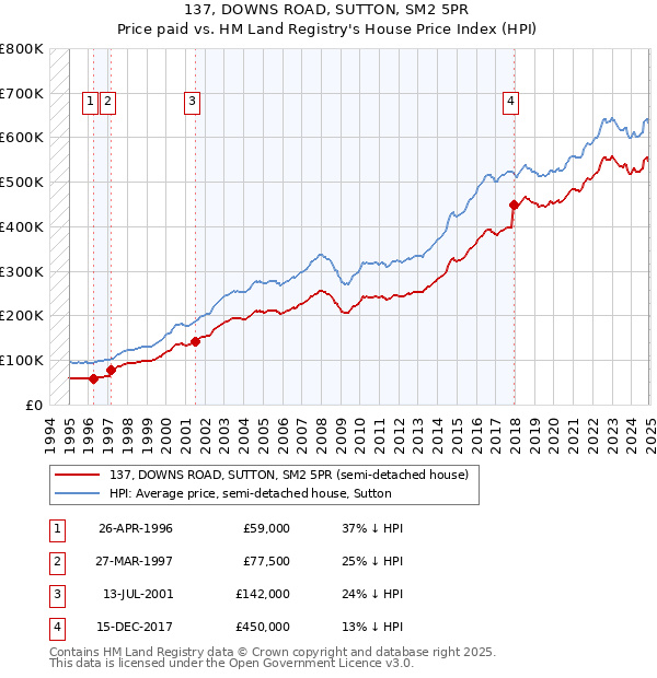 137, DOWNS ROAD, SUTTON, SM2 5PR: Price paid vs HM Land Registry's House Price Index