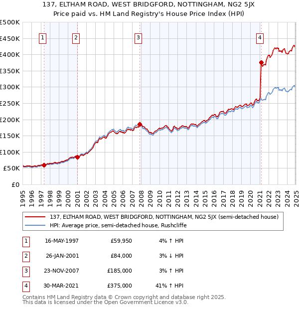 137, ELTHAM ROAD, WEST BRIDGFORD, NOTTINGHAM, NG2 5JX: Price paid vs HM Land Registry's House Price Index