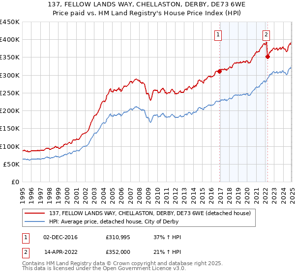 137, FELLOW LANDS WAY, CHELLASTON, DERBY, DE73 6WE: Price paid vs HM Land Registry's House Price Index