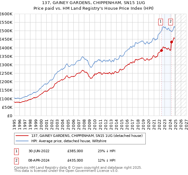 137, GAINEY GARDENS, CHIPPENHAM, SN15 1UG: Price paid vs HM Land Registry's House Price Index