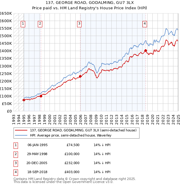 137, GEORGE ROAD, GODALMING, GU7 3LX: Price paid vs HM Land Registry's House Price Index