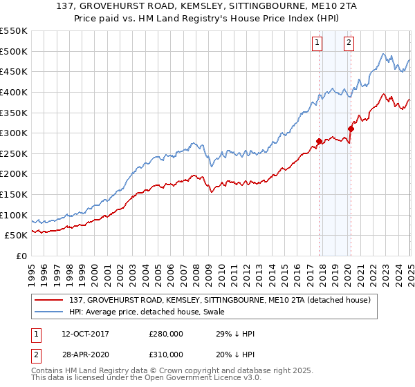 137, GROVEHURST ROAD, KEMSLEY, SITTINGBOURNE, ME10 2TA: Price paid vs HM Land Registry's House Price Index